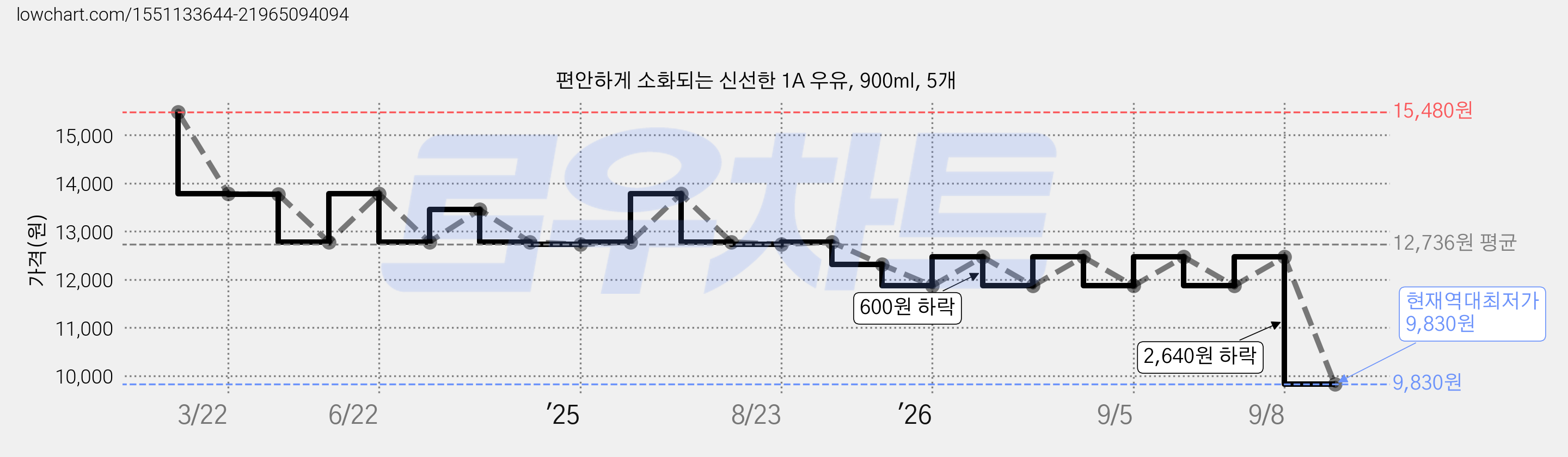 편안하게 소화되는 신선한 1A 우유, 900ml, 5개 가격 변동 차트, 현재가 9,830원, 역대최저가