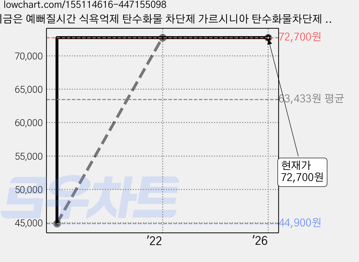 지금은 예뻐질시간 식욕억제 탄수화물 차단제 가르시니아 탄수화물차단제 다이어트보조제, 90정, 3통 가격 변동 차트, 현재가 72,700원, 역대최저가