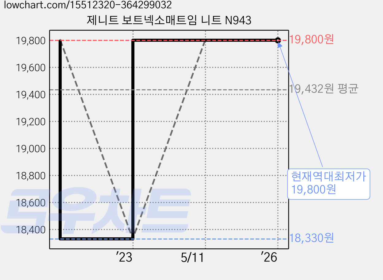 제니트 보트넥소매트임 니트 N943 가격 변동 차트, 현재가 19,800원, 역대최저가