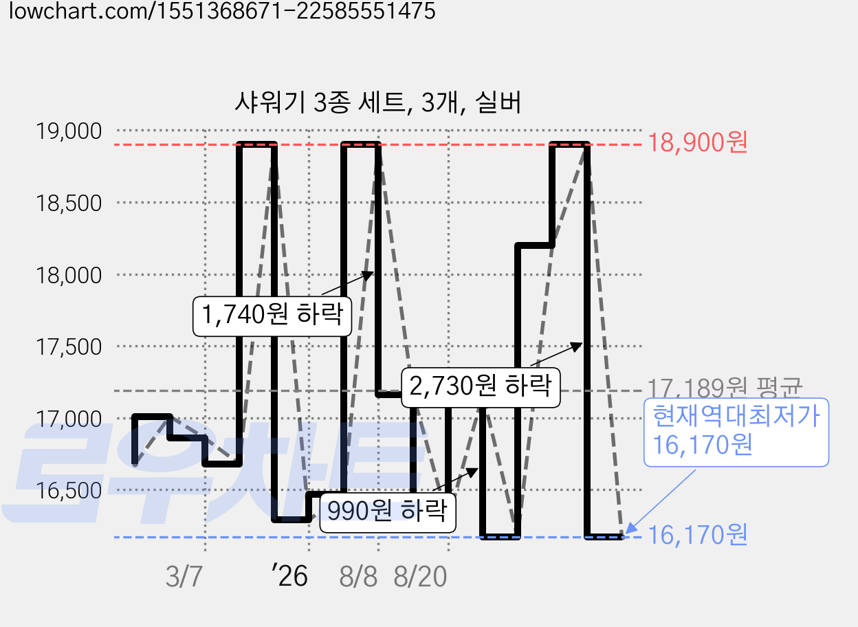 샤워기 3종 세트, 3개, 실버 가격 변동 차트, 현재가 16,170원, 역대최저가