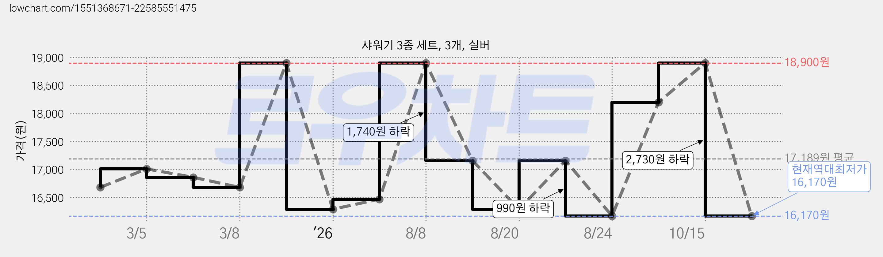 샤워기 3종 세트, 3개, 실버 가격 변동 차트, 현재가 16,170원, 역대최저가