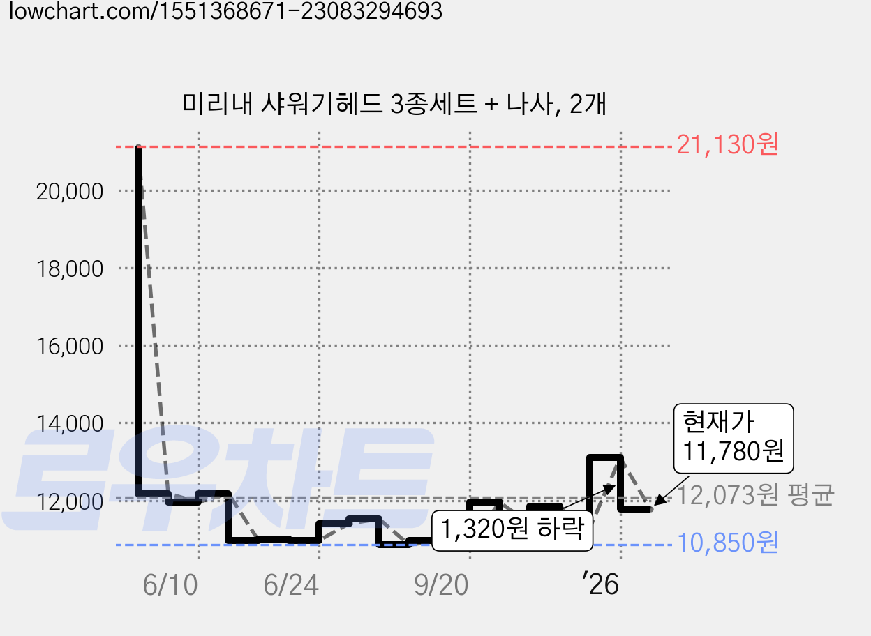 미리내 샤워기헤드 3종세트 + 나사, 2개 가격 변동 차트, 현재가 11,780원, 관측 최저가 10,780원