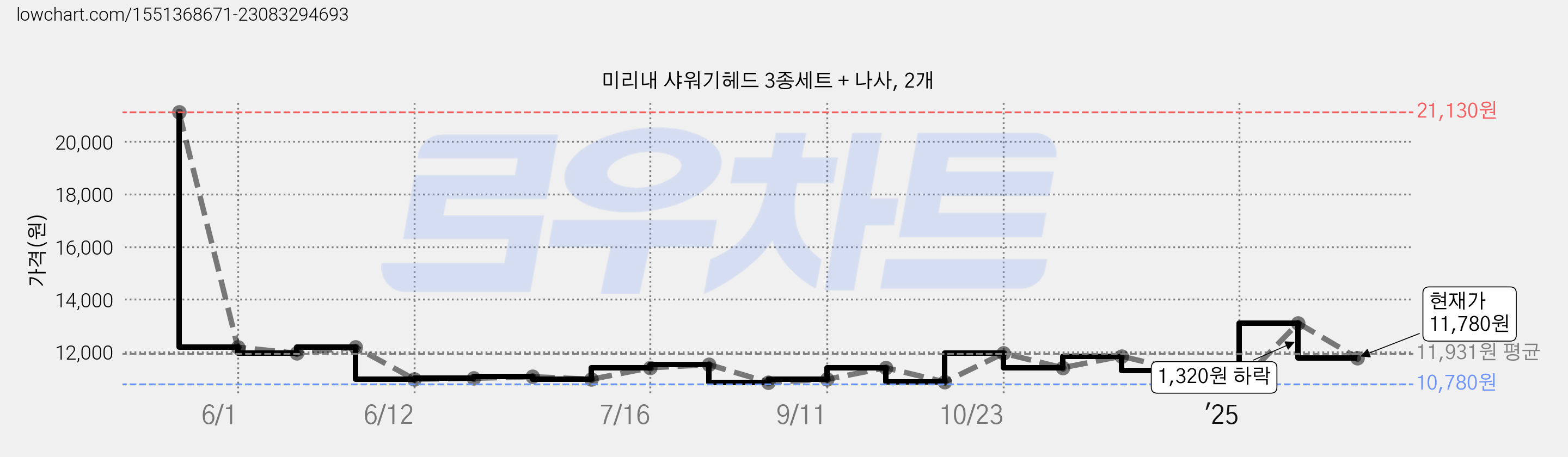 미리내 샤워기헤드 3종세트 + 나사, 2개 가격 변동 차트, 현재가 11,780원, 관측 최저가 10,780원