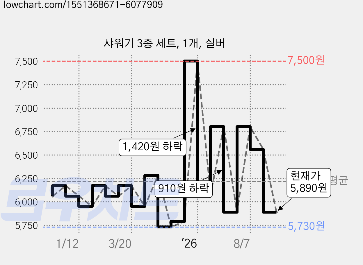 샤워기 3종 세트, 1개, 실버 가격 변동 차트, 현재가 5,890원, 관측 최저가 5,640원