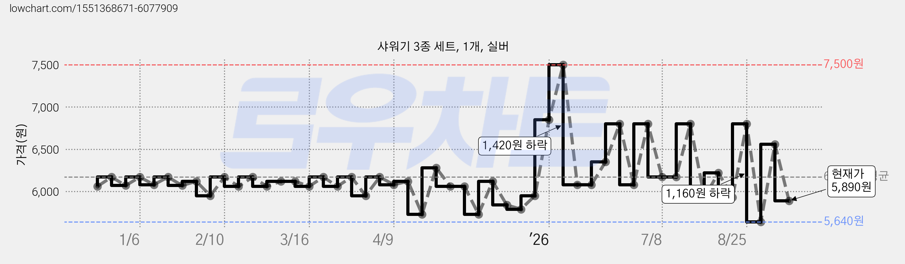 샤워기 3종 세트, 1개, 실버 가격 변동 차트, 현재가 5,890원, 관측 최저가 5,640원