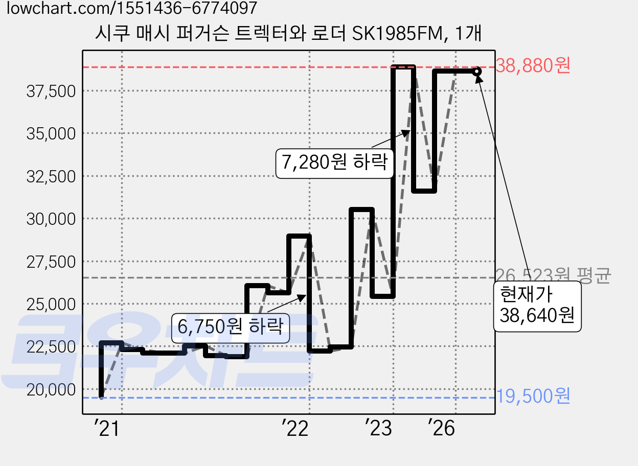 시쿠 매시 퍼거슨 트렉터와 로더 SK1985FM, 1개 가격 변동 차트, 현재가 38,640원, 역대최저가