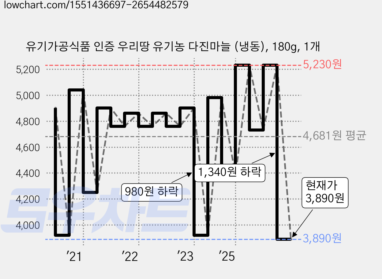 유기가공식품 인증 우리땅 유기농 다진마늘 (냉동), 180g, 1개 가격 변동 차트, 현재가 3,890원, 관측 최저가 3,780원