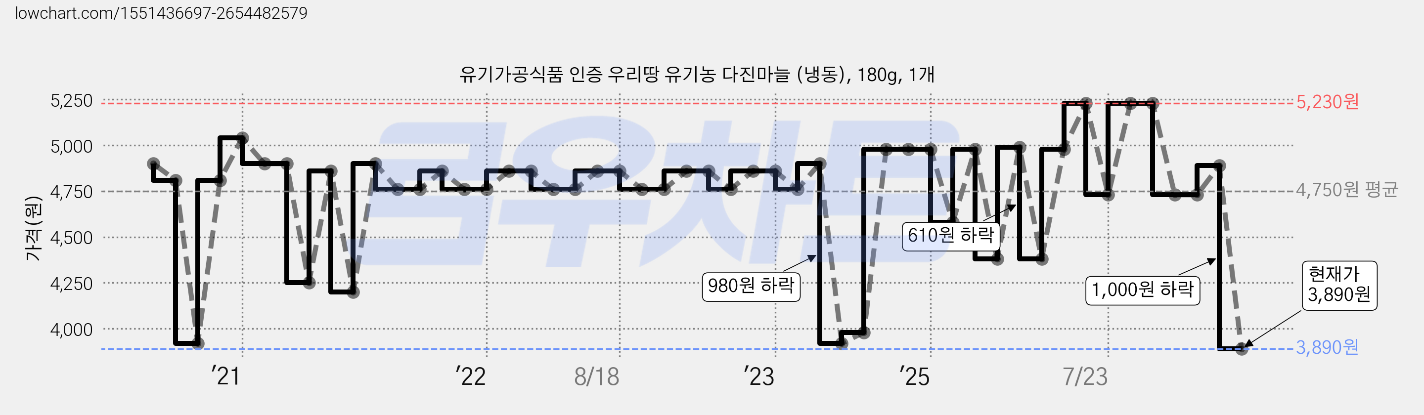 유기가공식품 인증 우리땅 유기농 다진마늘 (냉동), 180g, 1개 가격 변동 차트, 현재가 3,890원, 관측 최저가 3,780원