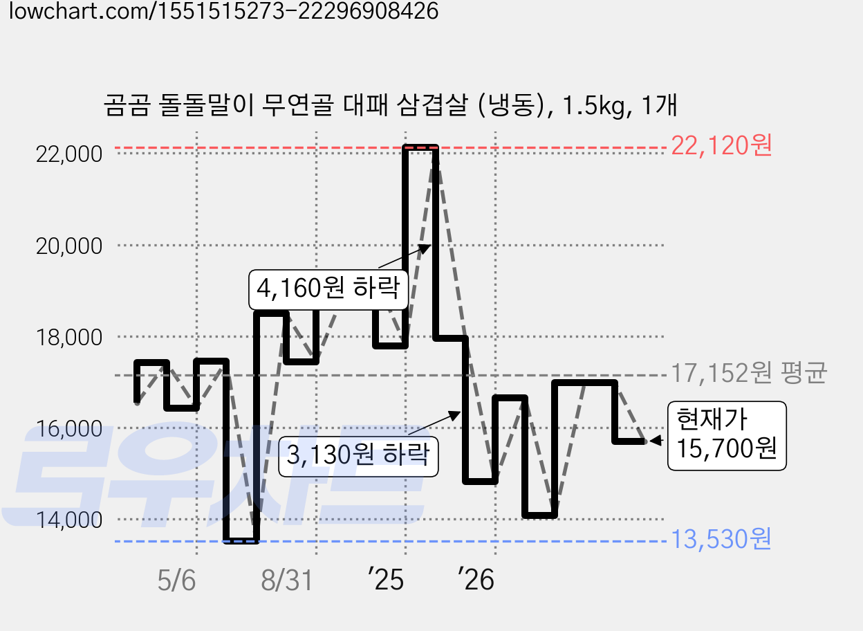 곰곰 돌돌말이 무연골 대패 삼겹살 (냉동), 1.5kg, 1개 가격 변동 차트, 현재가 15,700원, 관측 최저가 13,530원