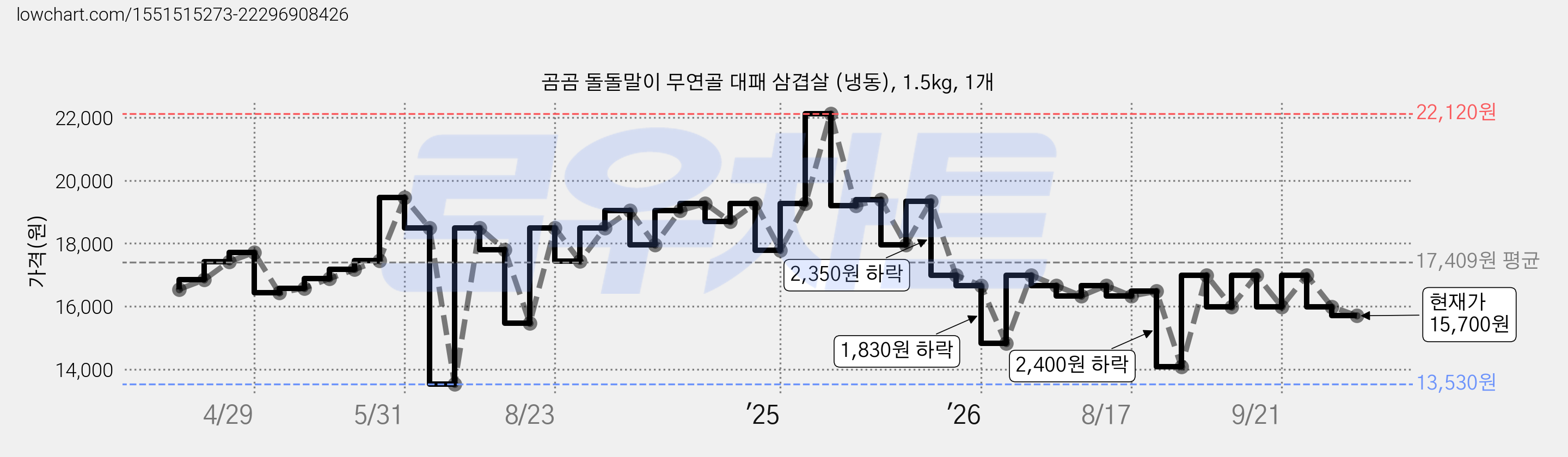 곰곰 돌돌말이 무연골 대패 삼겹살 (냉동), 1.5kg, 1개 가격 변동 차트, 현재가 15,700원, 관측 최저가 13,530원