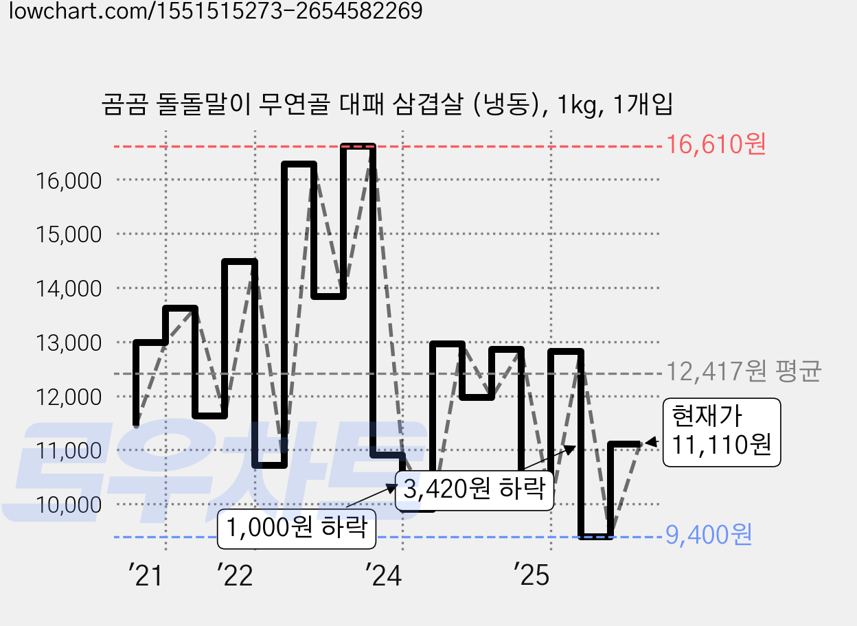 곰곰 돌돌말이 무연골 대패 삼겹살 (냉동), 1kg, 1개입 가격 변동 차트, 현재가 11,110원, 관측 최저가 9,400원