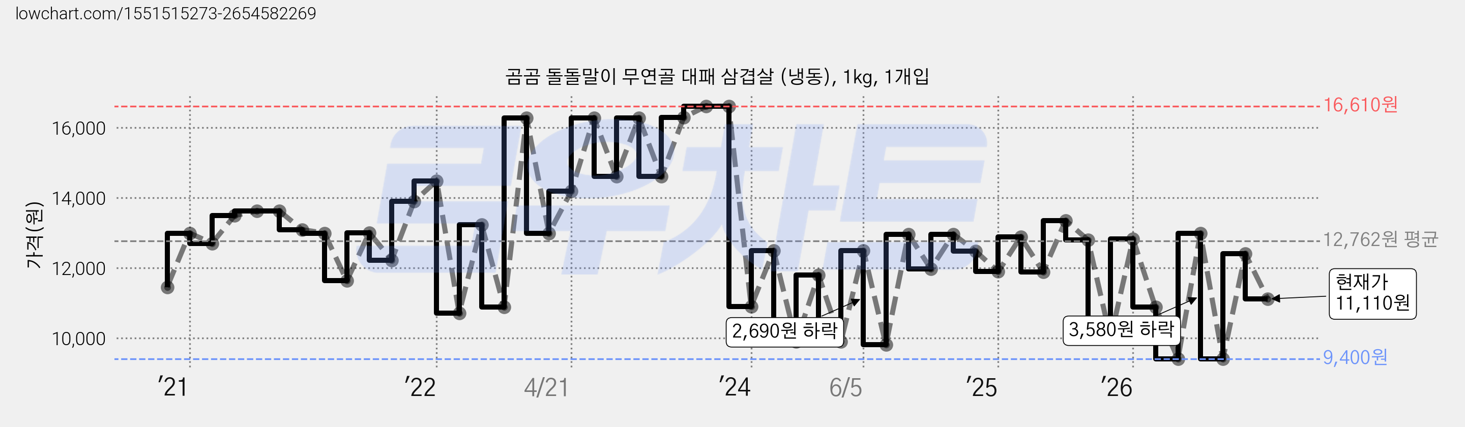 곰곰 돌돌말이 무연골 대패 삼겹살 (냉동), 1kg, 1개입 가격 변동 차트, 현재가 11,110원, 관측 최저가 9,400원