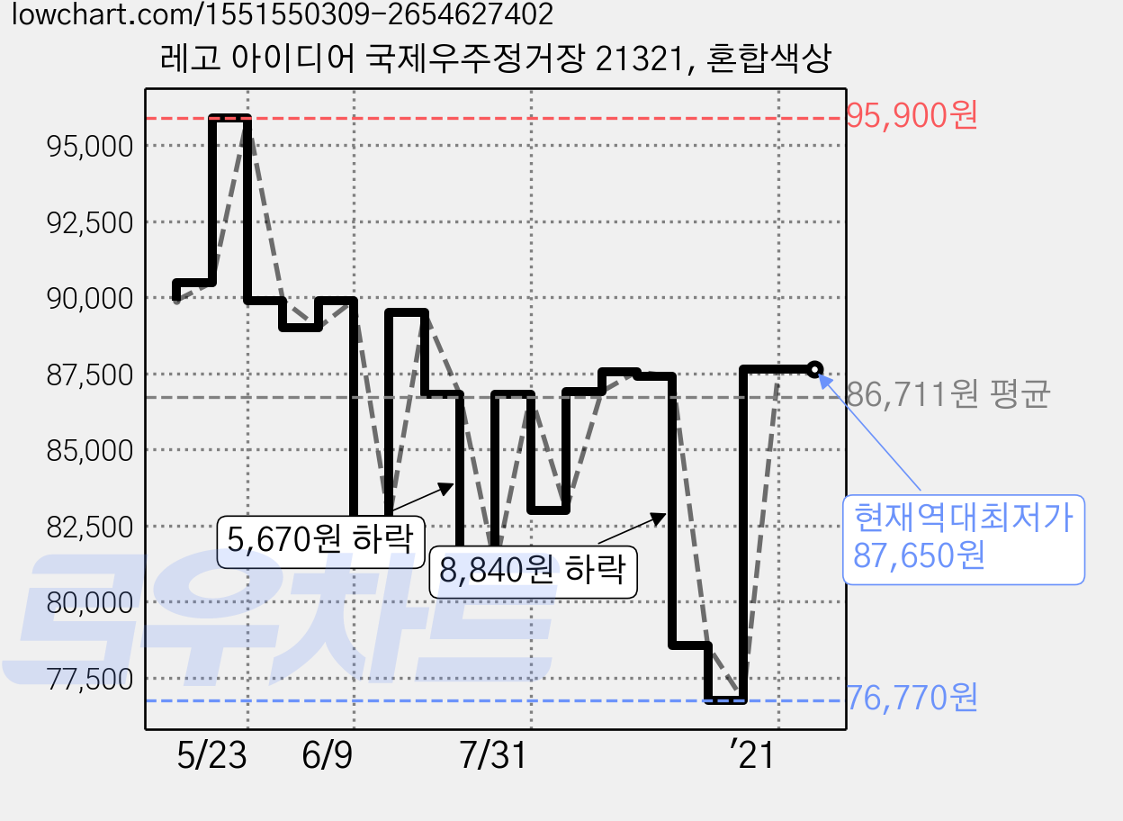 레고 아이디어 국제우주정거장 21321, 혼합색상 가격 변동 차트, 현재가 87,650원, 역대최저가