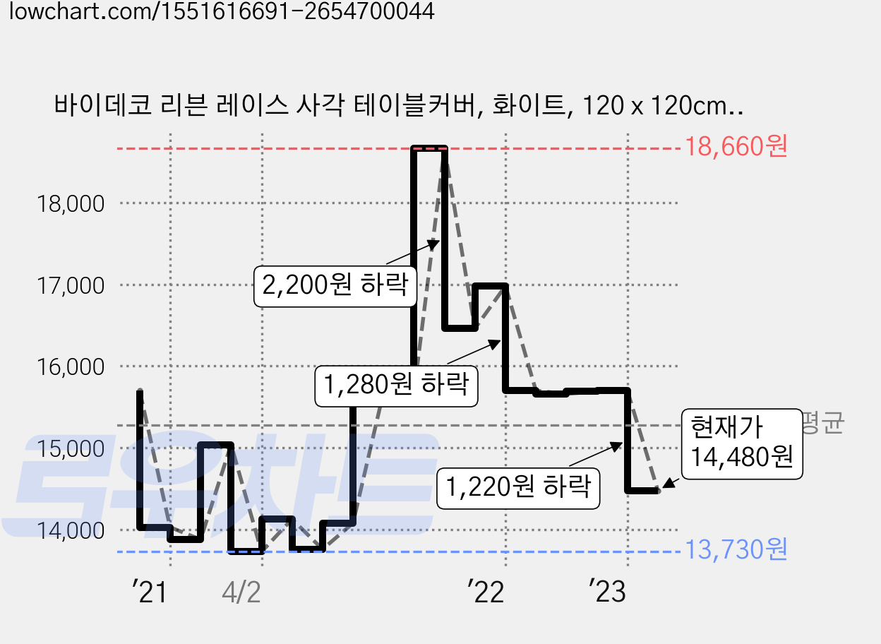 바이데코 리븐 레이스 사각 테이블커버, 화이트, 120 x 120cm, 1개 가격 변동 차트, 현재가 14,480원, 관측 최저가 13,670원