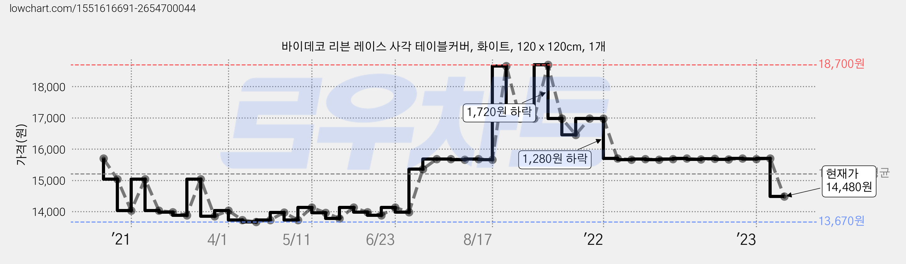 바이데코 리븐 레이스 사각 테이블커버, 화이트, 120 x 120cm, 1개 가격 변동 차트, 현재가 14,480원, 관측 최저가 13,670원