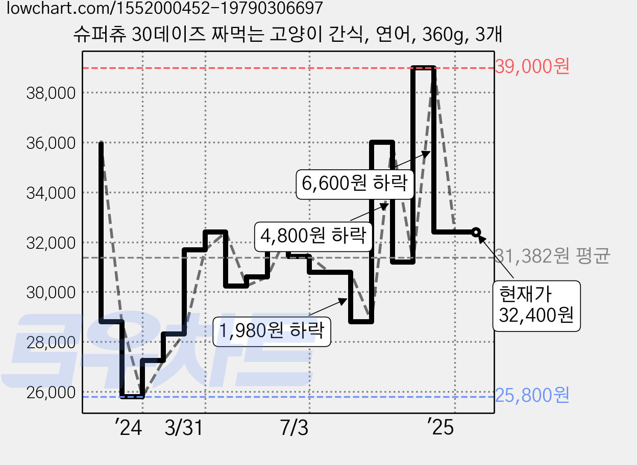 슈퍼츄 30데이즈 짜먹는 고양이 간식, 연어, 360g, 3개 가격 변동 차트, 현재가 32,400원, 관측 최저가 25,440원