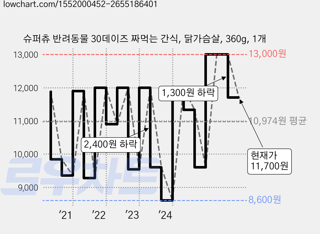 슈퍼츄 반려동물 30데이즈 짜먹는 간식, 닭가슴살, 360g, 1개 가격 변동 차트, 현재가 11,700원, 관측 최저가 8,600원