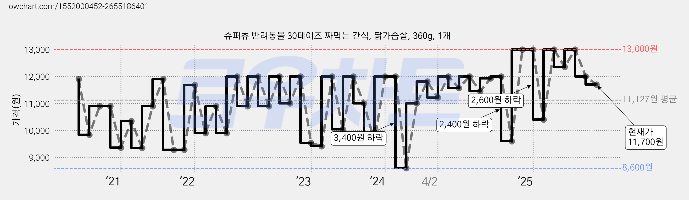 슈퍼츄 반려동물 30데이즈 짜먹는 간식, 닭가슴살, 360g, 1개 가격 변동 차트, 현재가 11,700원, 관측 최저가 8,600원