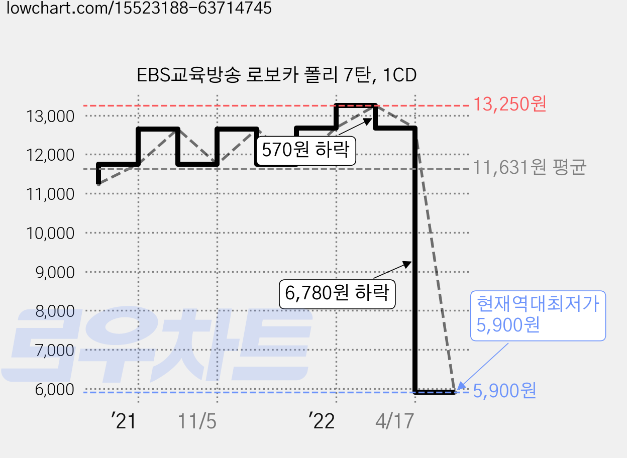 EBS교육방송 로보카 폴리 7탄, 1CD 가격 변동 차트, 현재가 5,900원, 역대최저가