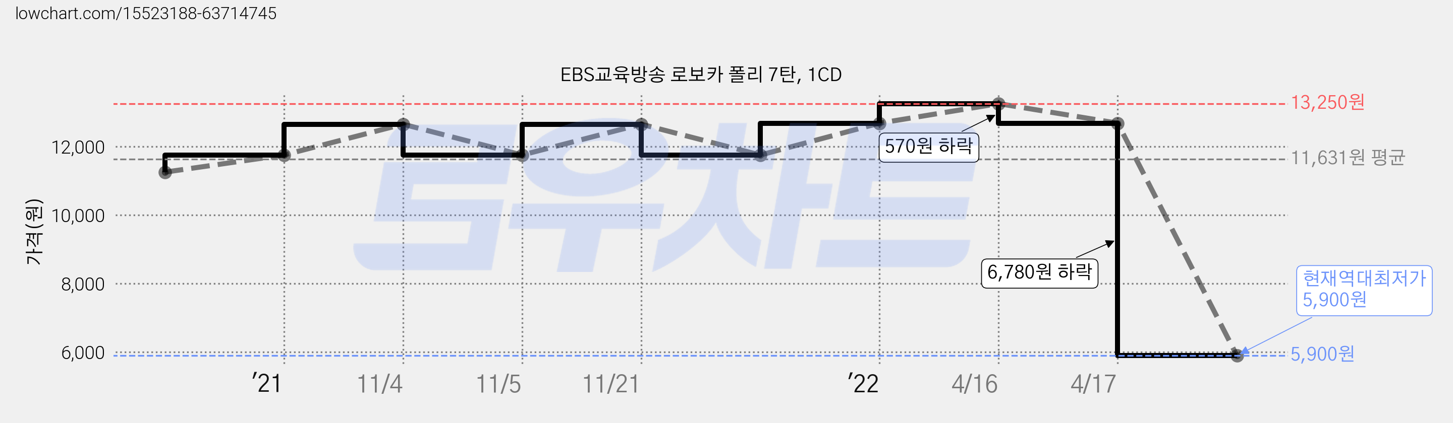 EBS교육방송 로보카 폴리 7탄, 1CD 가격 변동 차트, 현재가 5,900원, 역대최저가