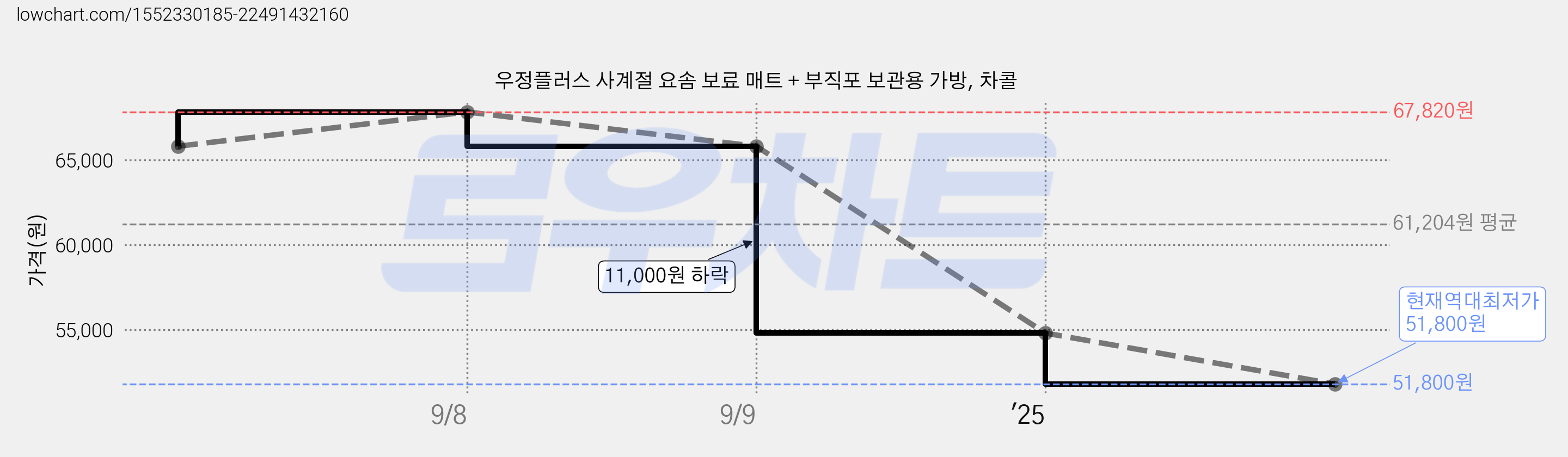 우정플러스 사계절 요솜 보료 매트 + 부직포 보관용 가방, 차콜 가격 변동 차트, 현재가 51,800원, 역대최저가