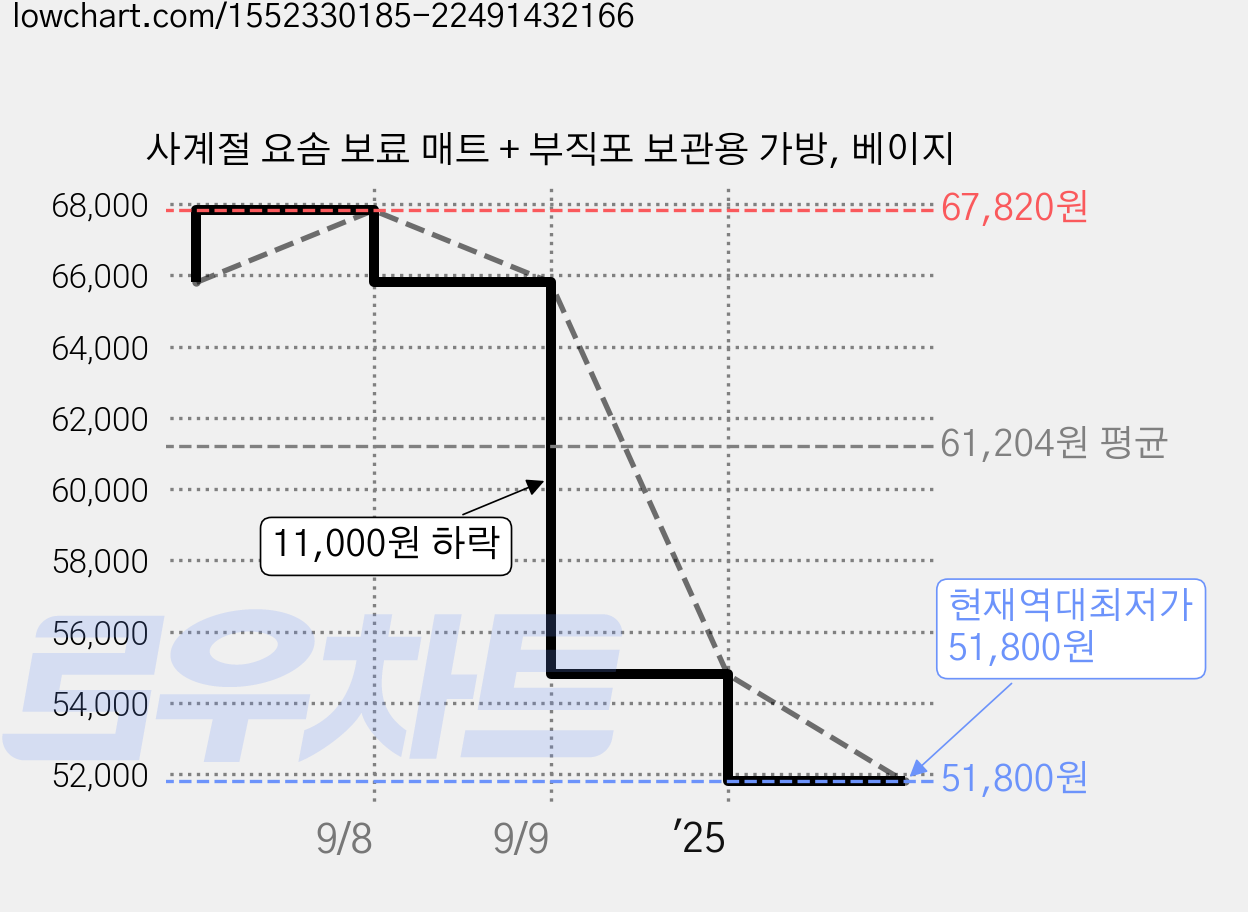사계절 요솜 보료 매트 + 부직포 보관용 가방, 베이지 가격 변동 차트, 현재가 51,800원, 역대최저가