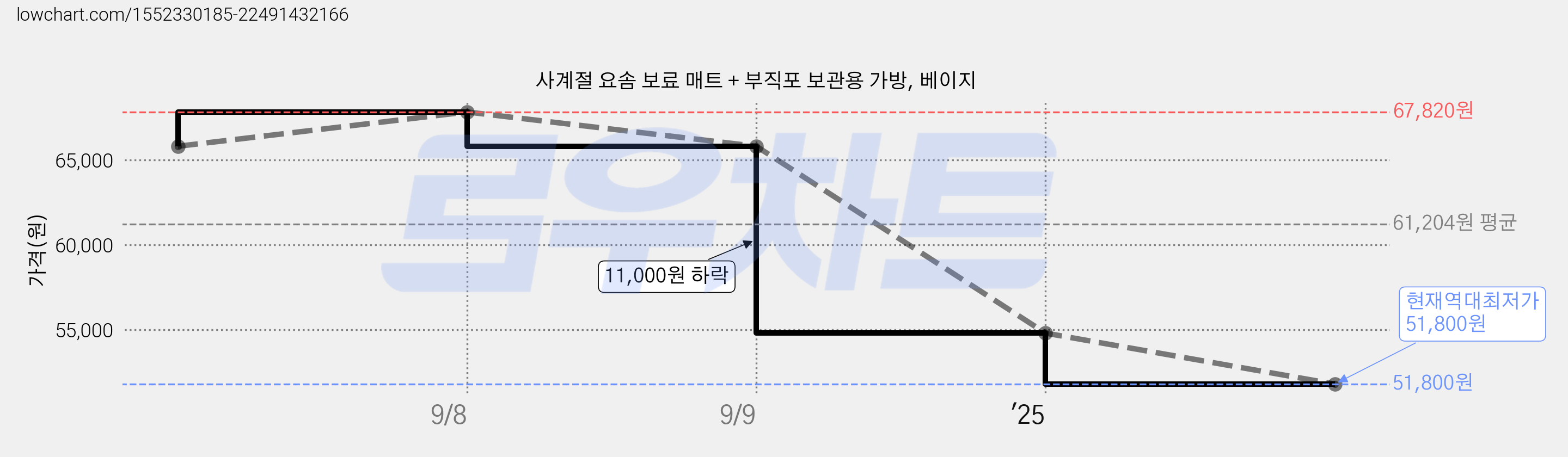 사계절 요솜 보료 매트 + 부직포 보관용 가방, 베이지 가격 변동 차트, 현재가 51,800원, 역대최저가