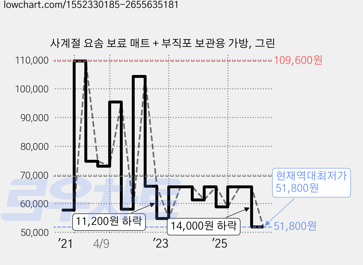 사계절 요솜 보료 매트 + 부직포 보관용 가방, 그린 가격 변동 차트, 현재가 51,800원, 역대최저가