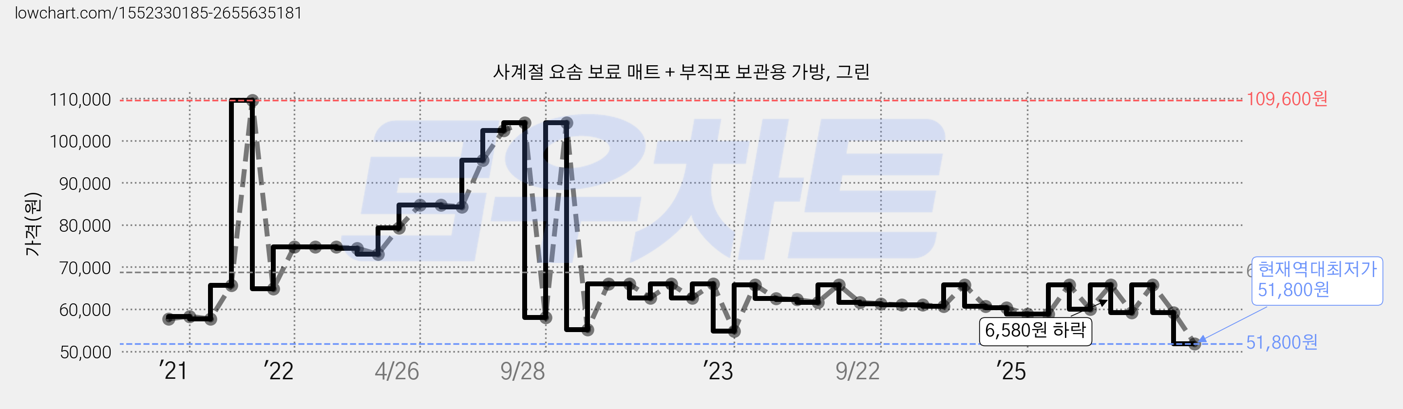 사계절 요솜 보료 매트 + 부직포 보관용 가방, 그린 가격 변동 차트, 현재가 51,800원, 역대최저가