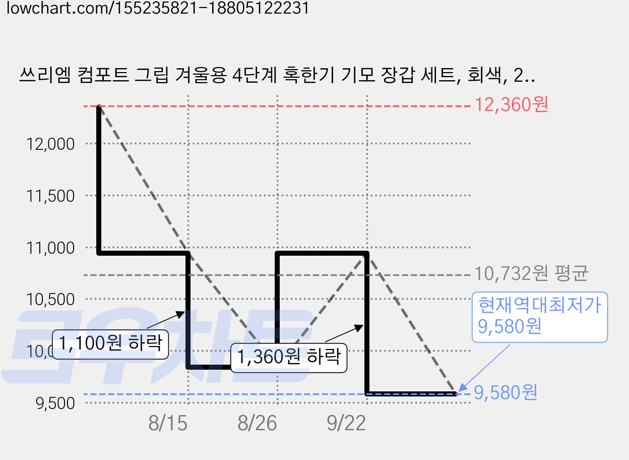 쓰리엠 컴포트 그립 겨울용 4단계 혹한기 기모 장갑 세트, 회색, 2개 가격 변동 차트, 현재가 9,580원, 역대최저가