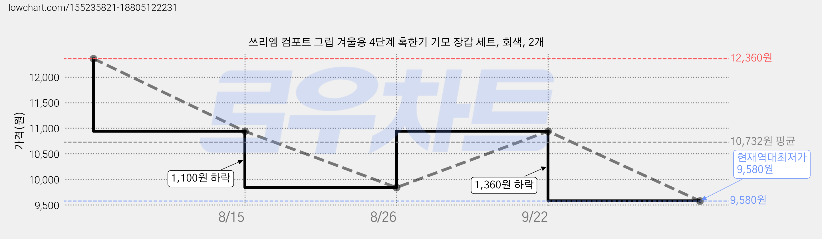 쓰리엠 컴포트 그립 겨울용 4단계 혹한기 기모 장갑 세트, 회색, 2개 가격 변동 차트, 현재가 9,580원, 역대최저가