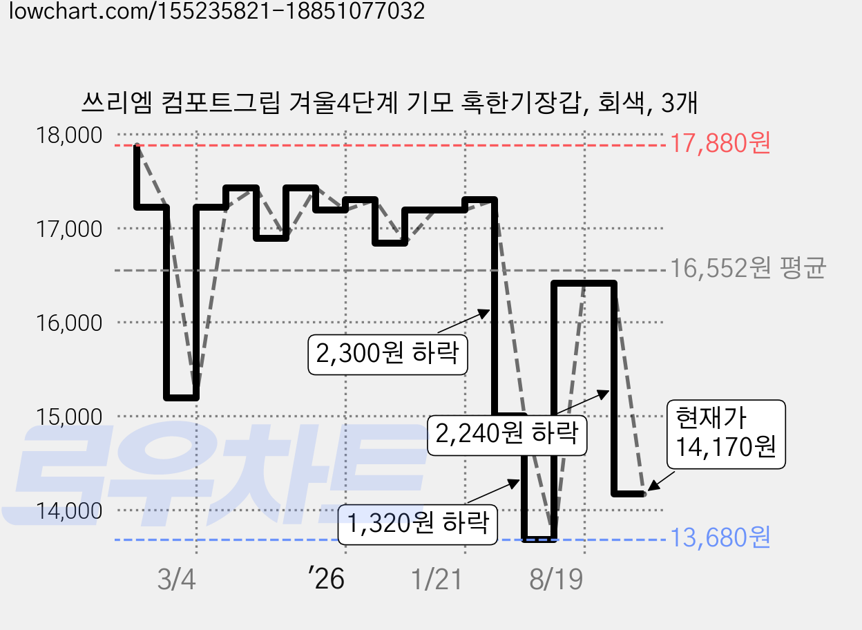 쓰리엠 컴포트그립 겨울4단계 기모 혹한기장갑, 회색, 3개 가격 변동 차트, 현재가 14,170원, 관측 최저가 13,680원
