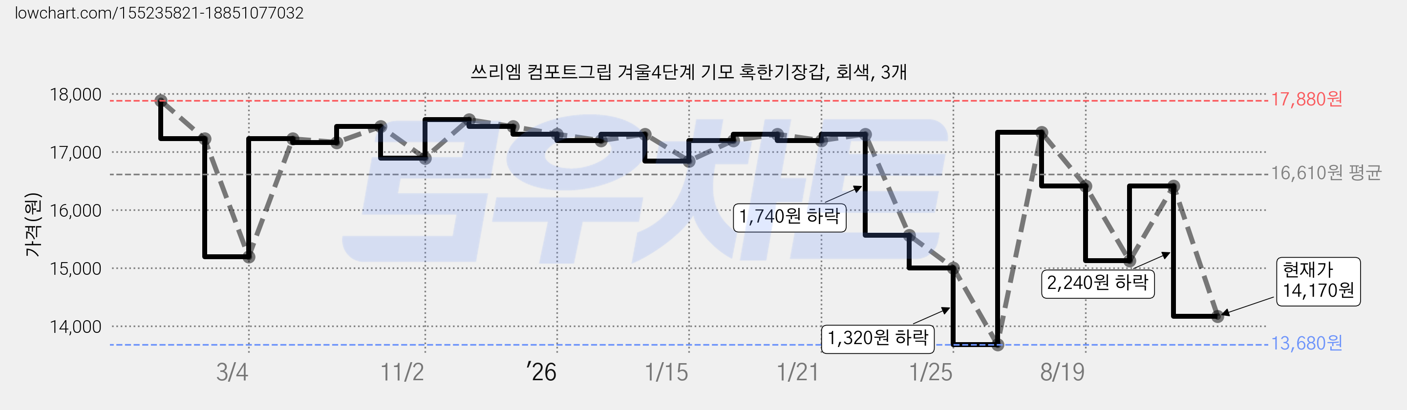 쓰리엠 컴포트그립 겨울4단계 기모 혹한기장갑, 회색, 3개 가격 변동 차트, 현재가 14,170원, 관측 최저가 13,680원