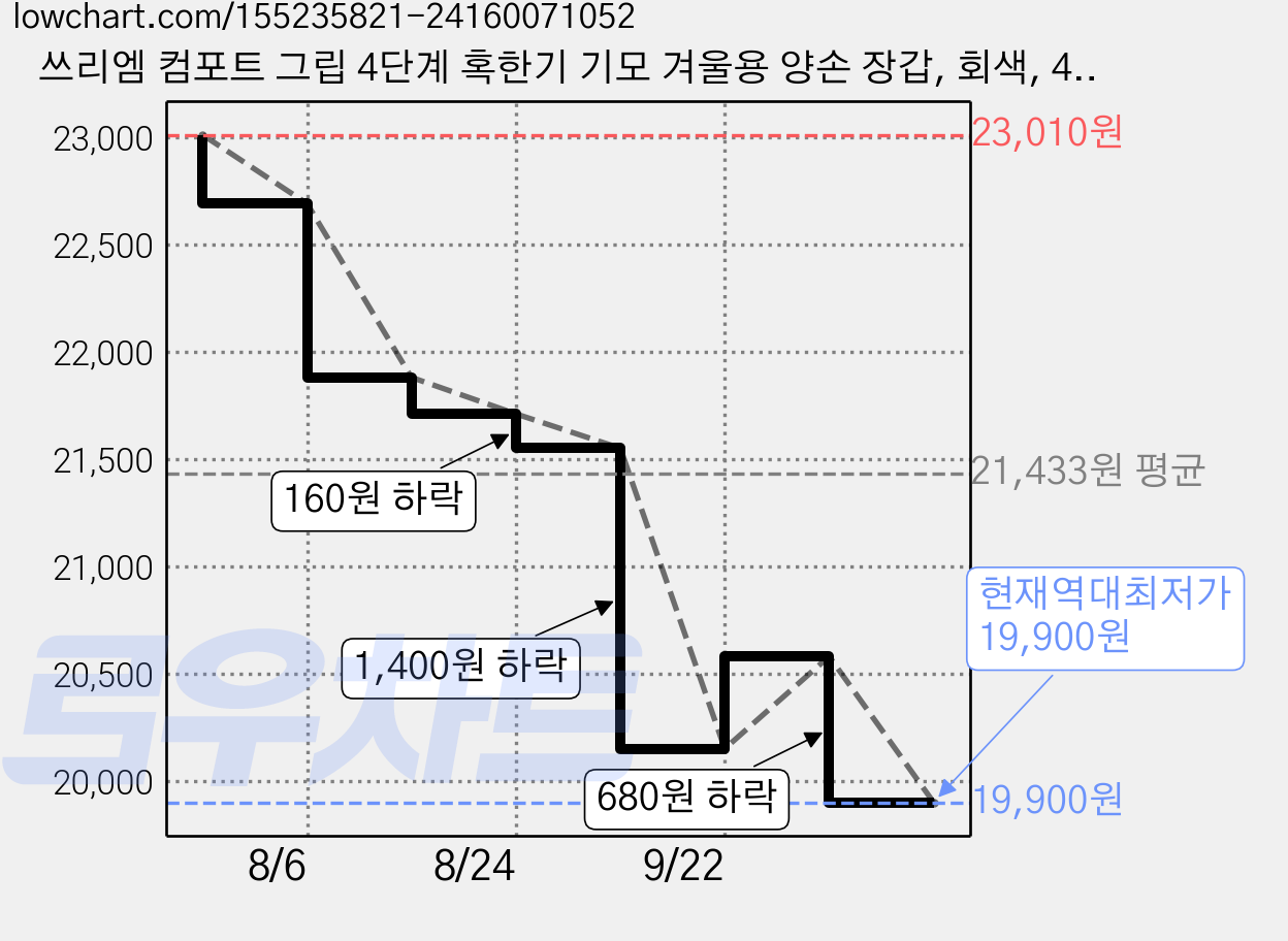 쓰리엠 컴포트 그립 4단계 혹한기 기모 겨울용 양손 장갑, 회색, 4개 가격 변동 차트, 현재가 19,900원, 역대최저가