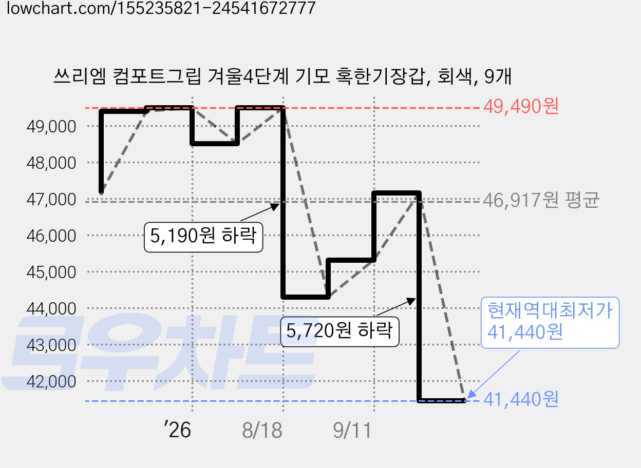 쓰리엠 컴포트그립 겨울4단계 기모 혹한기장갑, 회색, 9개 가격 변동 차트, 현재가 41,440원, 역대최저가