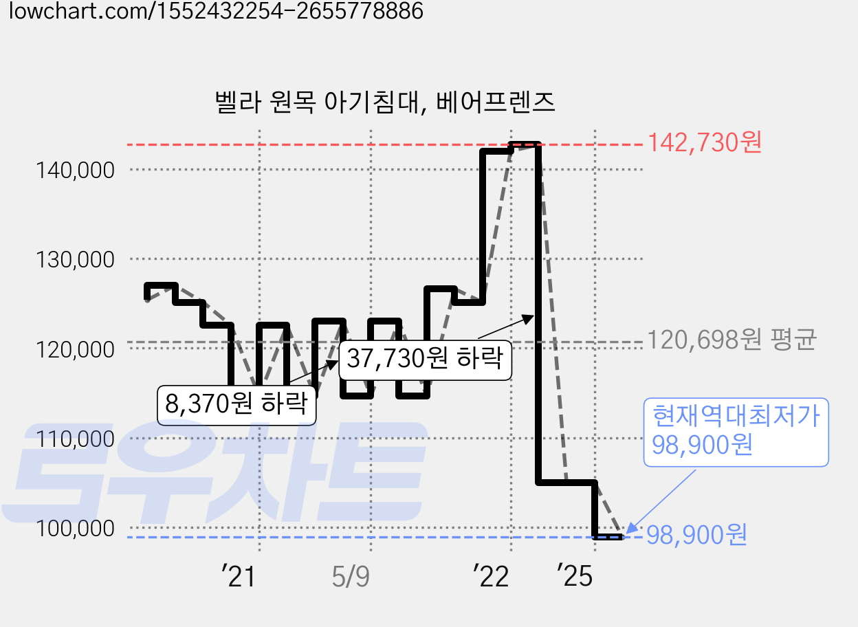 벨라 원목 아기침대, 베어프렌즈 가격 변동 차트, 현재가 98,900원, 역대최저가