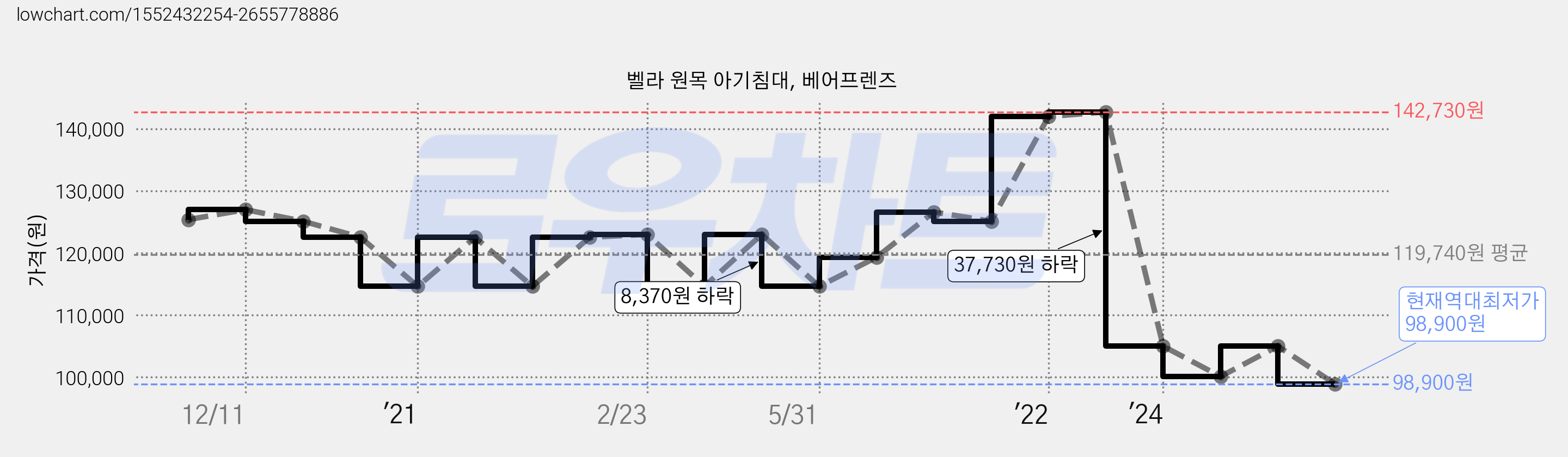 벨라 원목 아기침대, 베어프렌즈 가격 변동 차트, 현재가 98,900원, 역대최저가