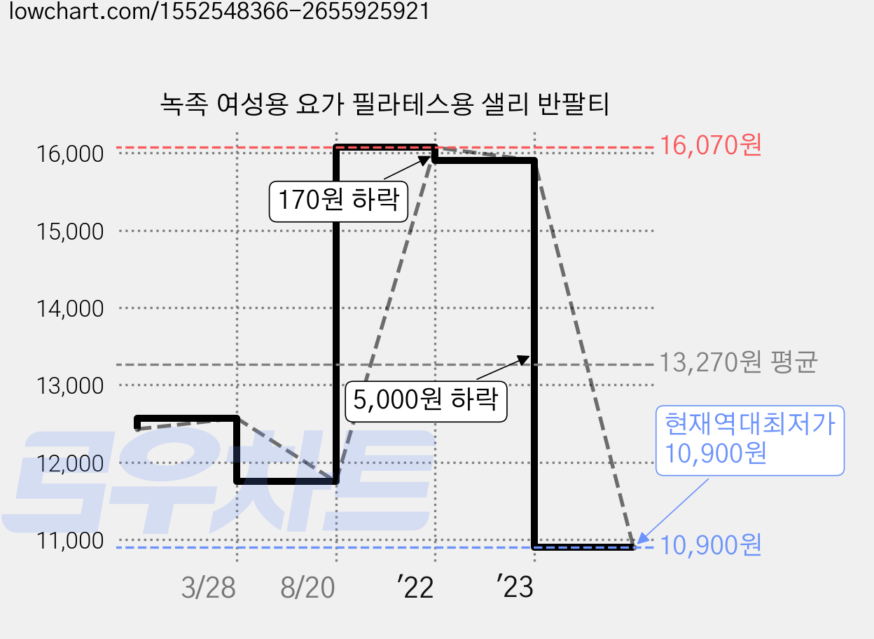 녹족 여성용 요가 필라테스용 샐리 반팔티 가격 변동 차트, 현재가 10,900원, 역대최저가