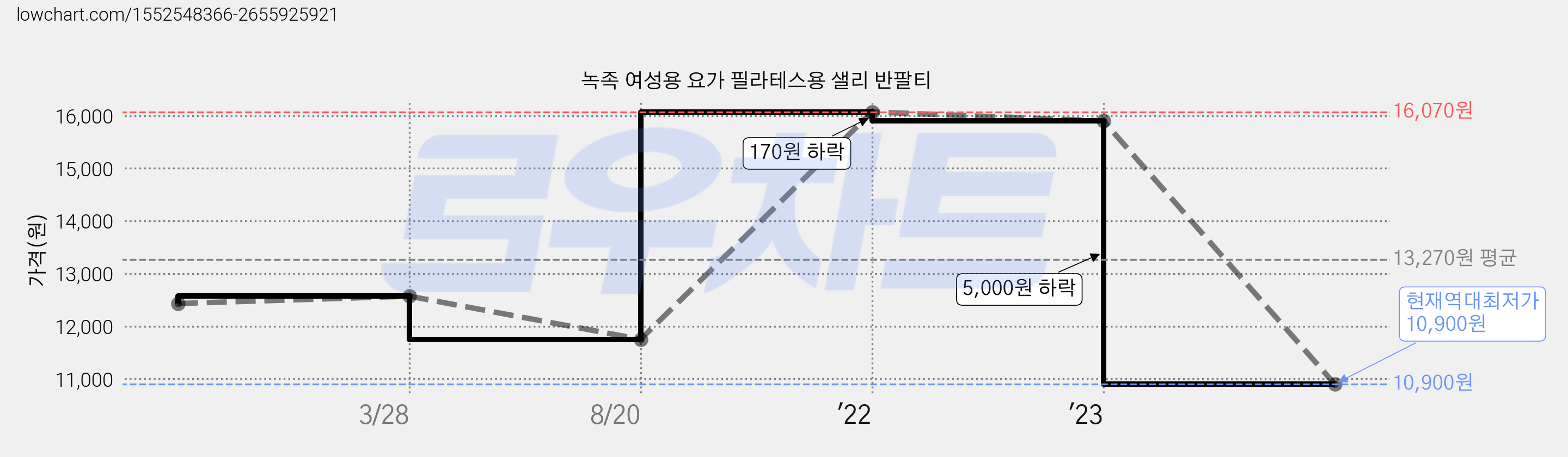 녹족 여성용 요가 필라테스용 샐리 반팔티 가격 변동 차트, 현재가 10,900원, 역대최저가