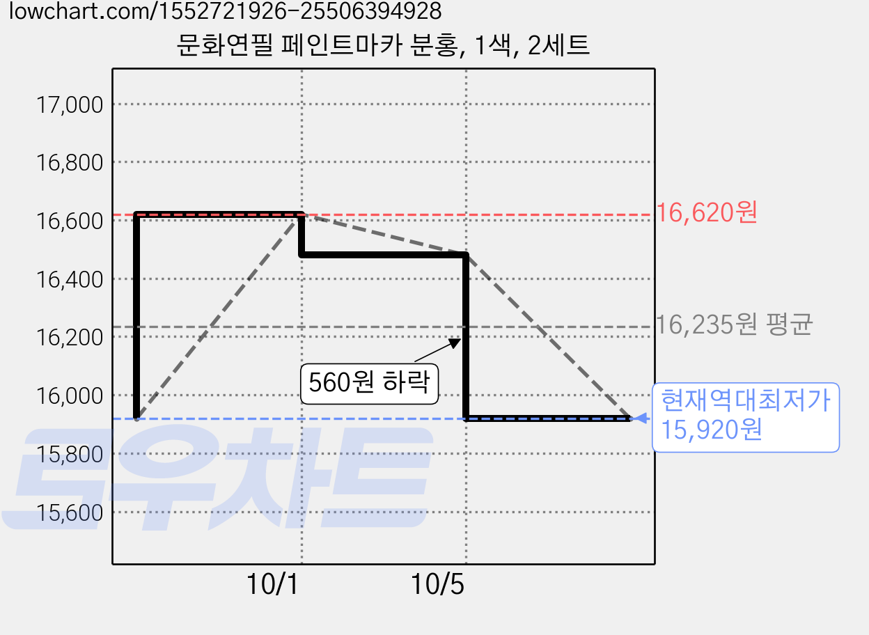 문화연필 페인트마카 분홍, 1색, 2세트 가격 변동 차트, 현재가 15,920원, 역대최저가