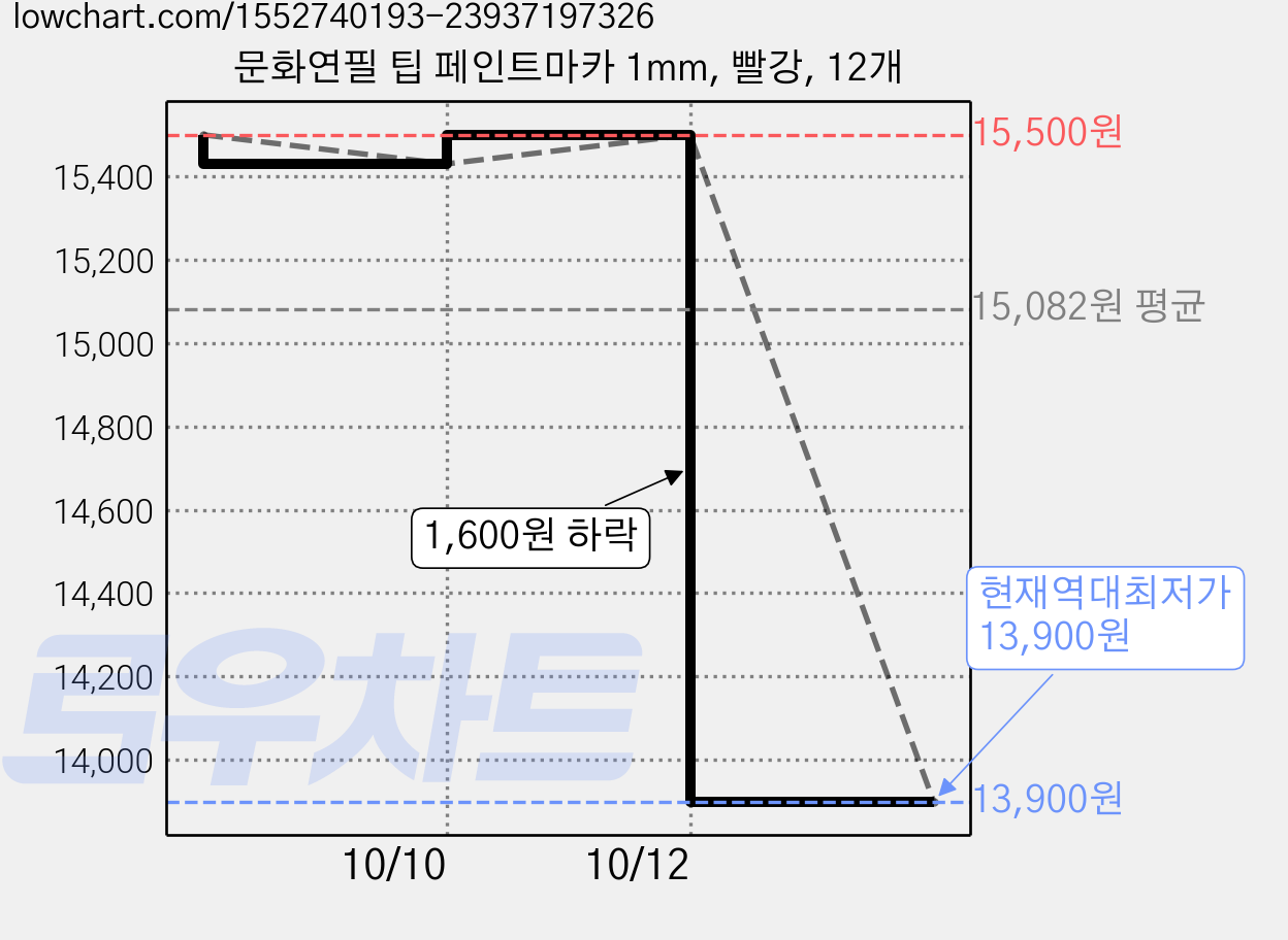 문화연필 팁 페인트마카 1mm, 빨강, 12개 가격 변동 차트, 현재가 13,900원, 역대최저가