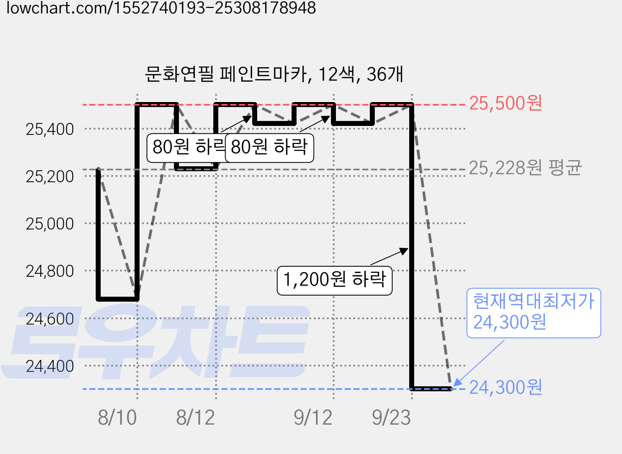 문화연필 페인트마카, 12색, 36개 가격 변동 차트, 현재가 24,300원, 역대최저가
