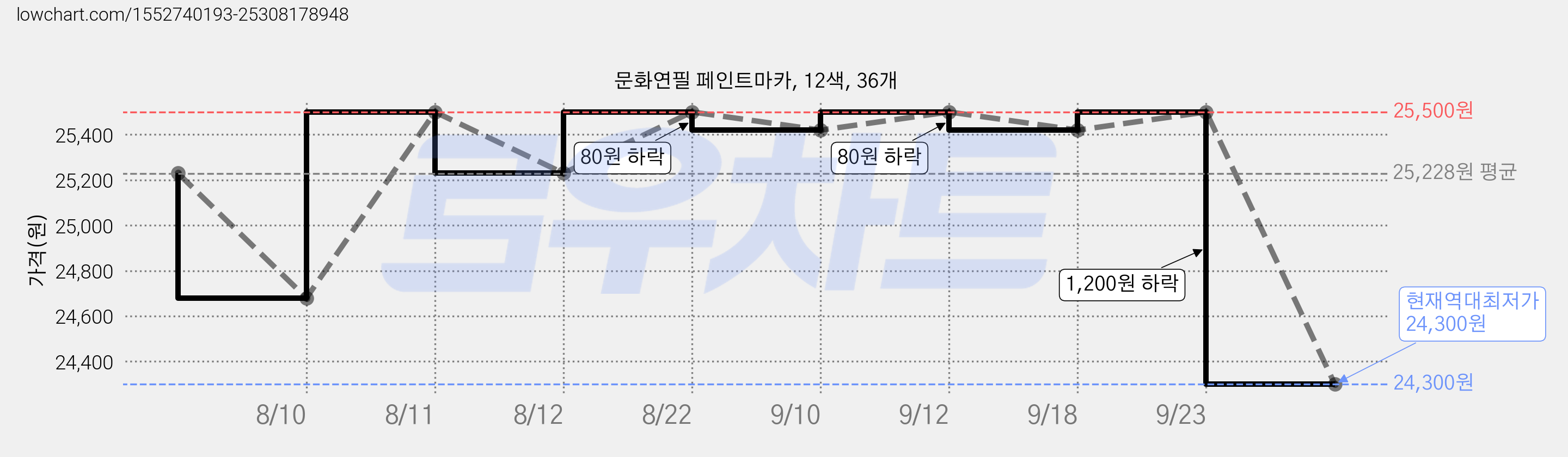 문화연필 페인트마카, 12색, 36개 가격 변동 차트, 현재가 24,300원, 역대최저가