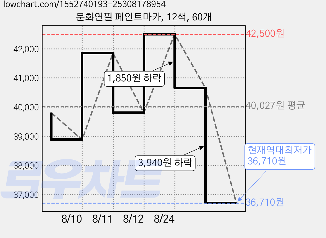 문화연필 페인트마카, 12색, 60개 가격 변동 차트, 현재가 36,710원, 역대최저가
