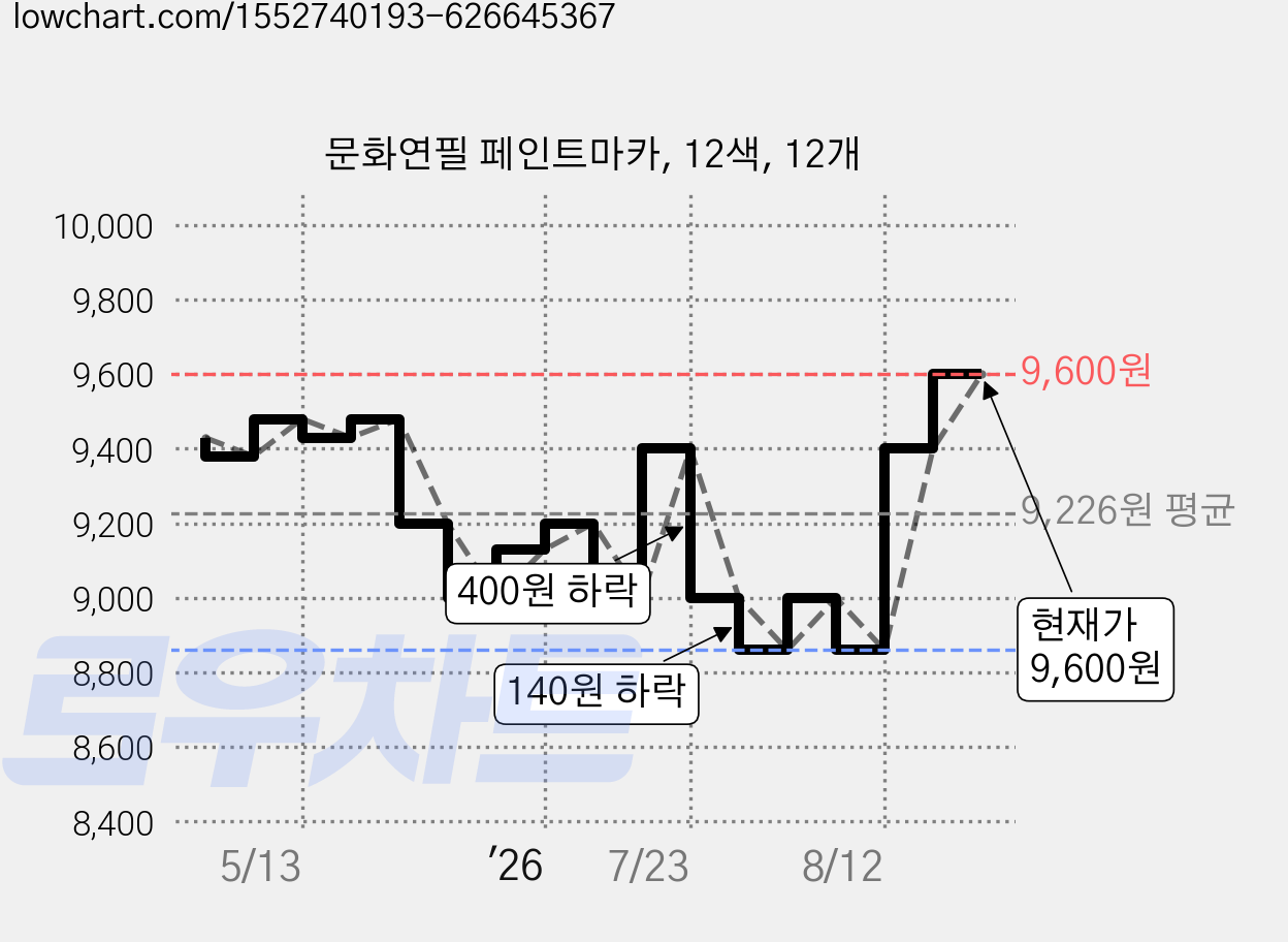 문화연필 페인트마카, 12색, 12개 가격 변동 차트, 현재가 9,600원, 관측 최저가 7,970원