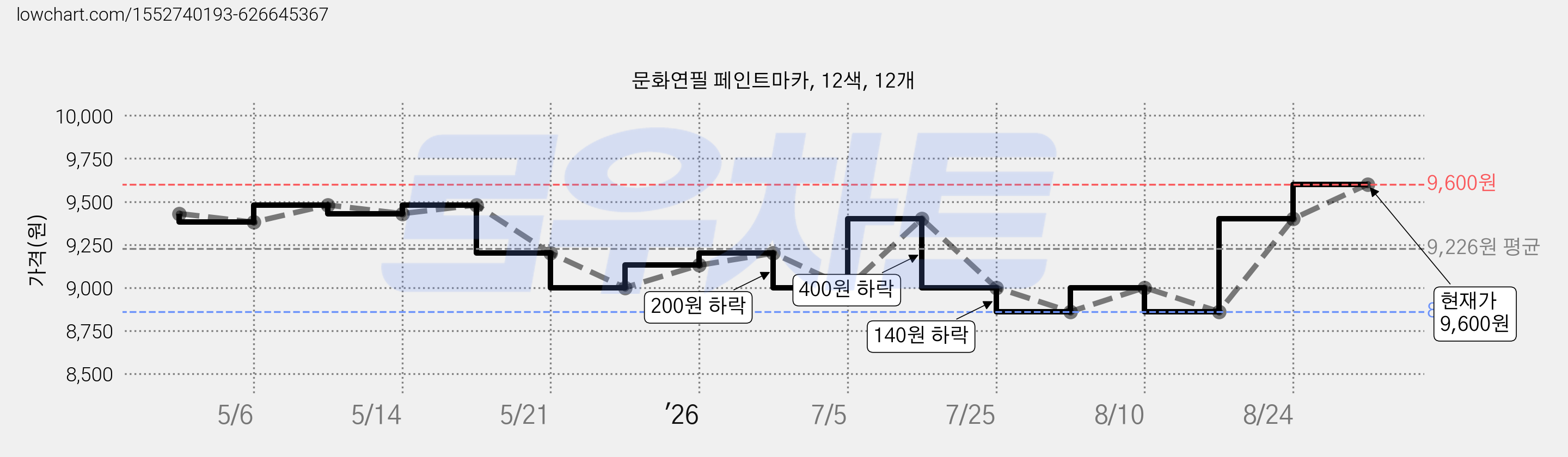 문화연필 페인트마카, 12색, 12개 가격 변동 차트, 현재가 9,600원, 관측 최저가 7,970원