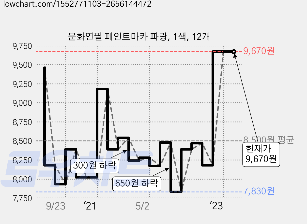문화연필 페인트마카 파랑, 1색, 12개 가격 변동 차트, 현재가 9,670원, 역대최저가