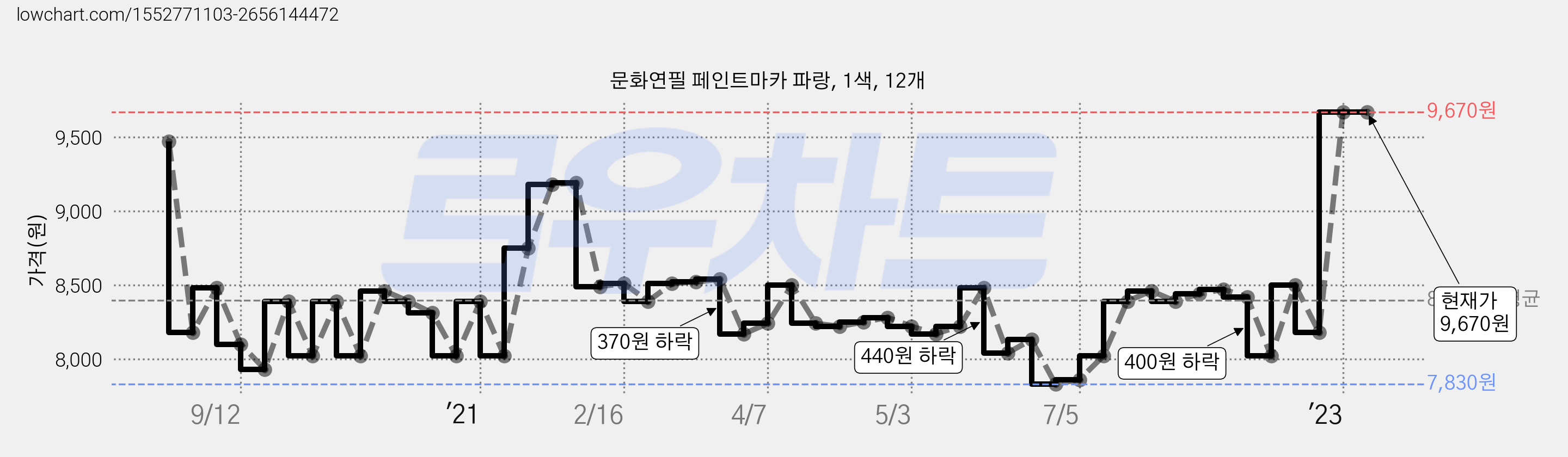 문화연필 페인트마카 파랑, 1색, 12개 가격 변동 차트, 현재가 9,670원, 역대최저가
