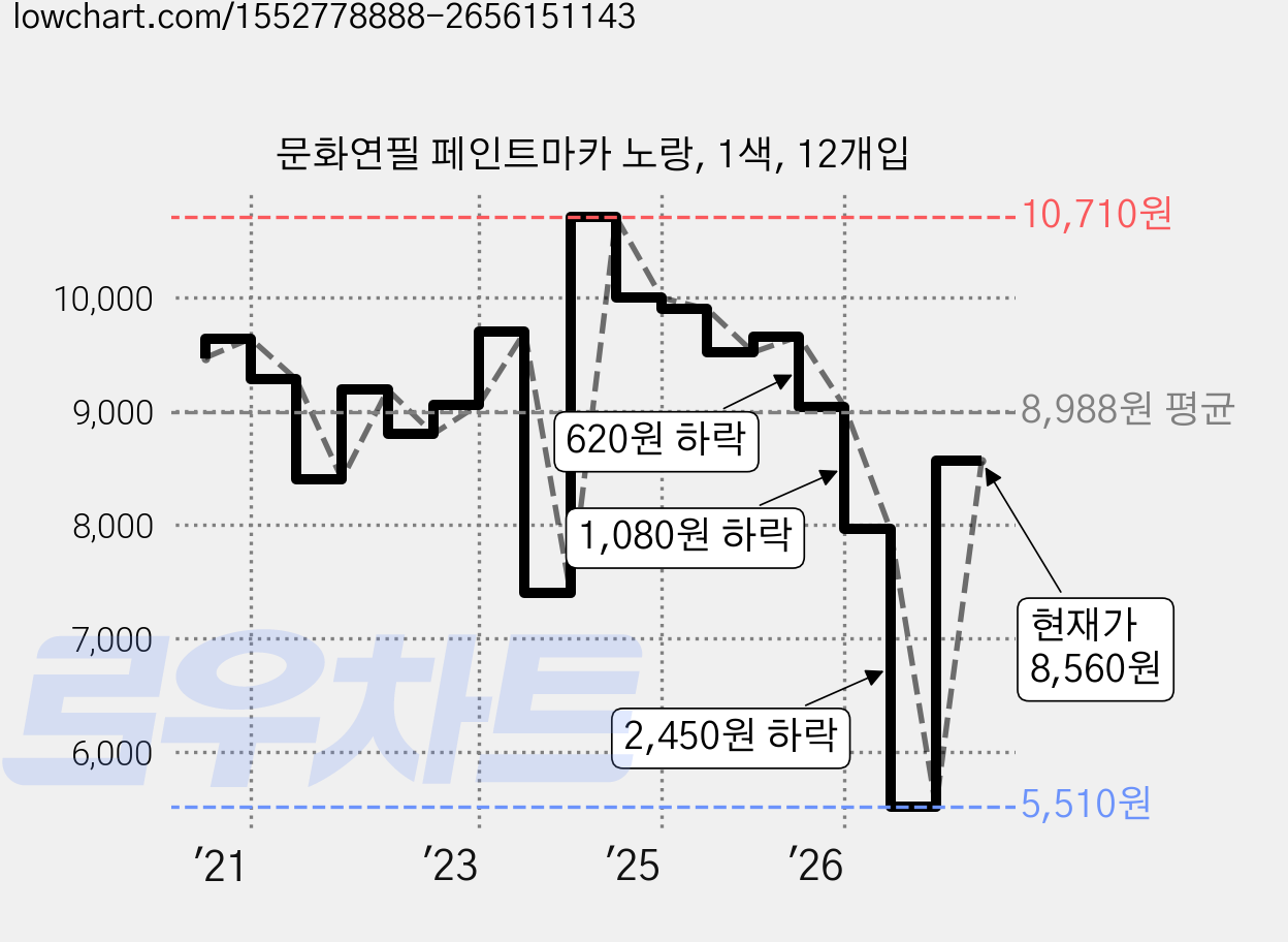 문화연필 페인트마카 노랑, 1색, 12개입 가격 변동 차트, 현재가 8,560원, 관측 최저가 5,510원
