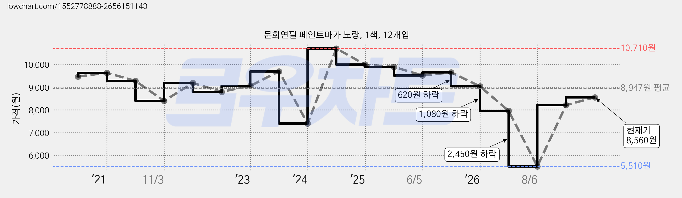문화연필 페인트마카 노랑, 1색, 12개입 가격 변동 차트, 현재가 8,560원, 관측 최저가 5,510원